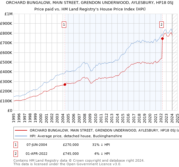 ORCHARD BUNGALOW, MAIN STREET, GRENDON UNDERWOOD, AYLESBURY, HP18 0SJ: Price paid vs HM Land Registry's House Price Index