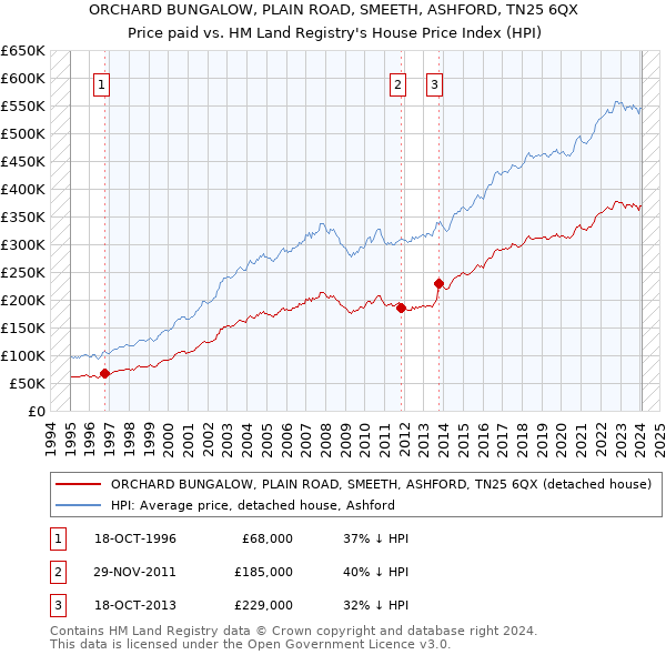 ORCHARD BUNGALOW, PLAIN ROAD, SMEETH, ASHFORD, TN25 6QX: Price paid vs HM Land Registry's House Price Index