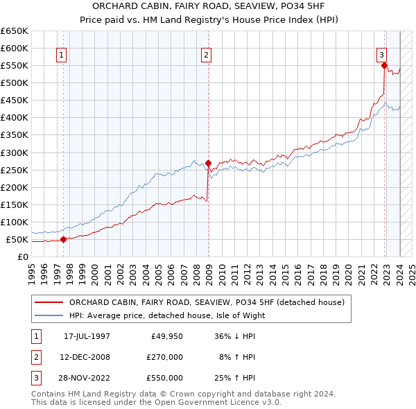 ORCHARD CABIN, FAIRY ROAD, SEAVIEW, PO34 5HF: Price paid vs HM Land Registry's House Price Index