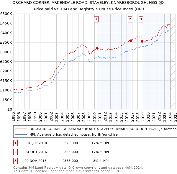 ORCHARD CORNER, ARKENDALE ROAD, STAVELEY, KNARESBOROUGH, HG5 9JX: Price paid vs HM Land Registry's House Price Index