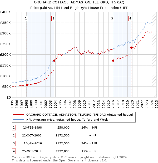 ORCHARD COTTAGE, ADMASTON, TELFORD, TF5 0AQ: Price paid vs HM Land Registry's House Price Index