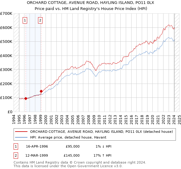ORCHARD COTTAGE, AVENUE ROAD, HAYLING ISLAND, PO11 0LX: Price paid vs HM Land Registry's House Price Index