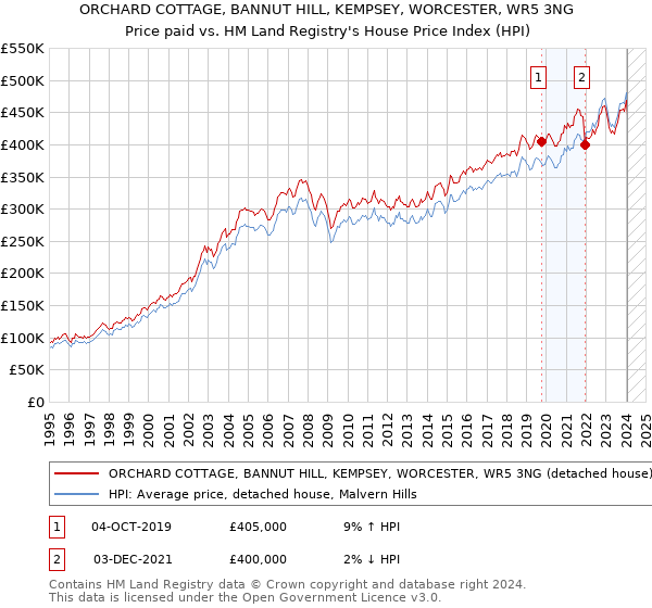 ORCHARD COTTAGE, BANNUT HILL, KEMPSEY, WORCESTER, WR5 3NG: Price paid vs HM Land Registry's House Price Index