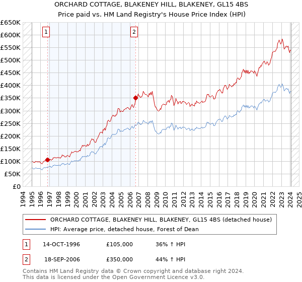 ORCHARD COTTAGE, BLAKENEY HILL, BLAKENEY, GL15 4BS: Price paid vs HM Land Registry's House Price Index