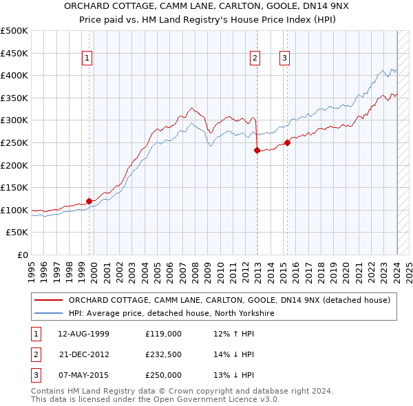 ORCHARD COTTAGE, CAMM LANE, CARLTON, GOOLE, DN14 9NX: Price paid vs HM Land Registry's House Price Index