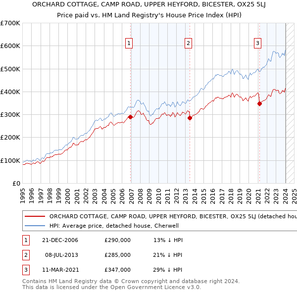 ORCHARD COTTAGE, CAMP ROAD, UPPER HEYFORD, BICESTER, OX25 5LJ: Price paid vs HM Land Registry's House Price Index