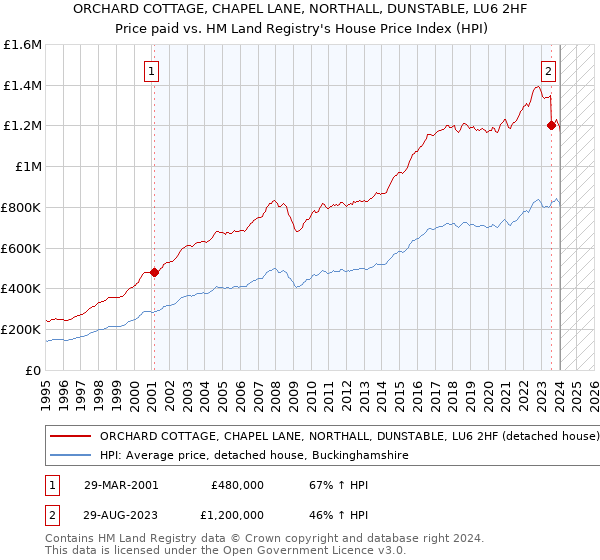 ORCHARD COTTAGE, CHAPEL LANE, NORTHALL, DUNSTABLE, LU6 2HF: Price paid vs HM Land Registry's House Price Index