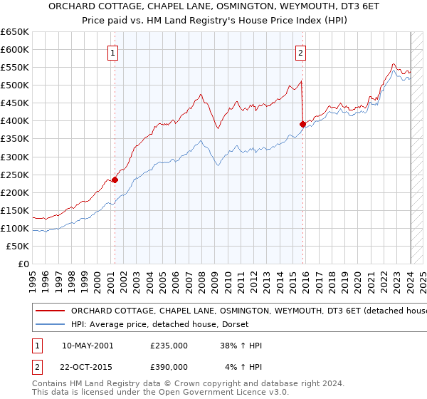 ORCHARD COTTAGE, CHAPEL LANE, OSMINGTON, WEYMOUTH, DT3 6ET: Price paid vs HM Land Registry's House Price Index