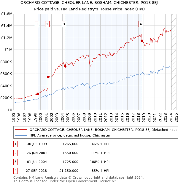 ORCHARD COTTAGE, CHEQUER LANE, BOSHAM, CHICHESTER, PO18 8EJ: Price paid vs HM Land Registry's House Price Index