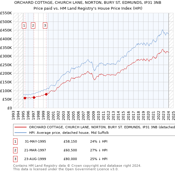 ORCHARD COTTAGE, CHURCH LANE, NORTON, BURY ST. EDMUNDS, IP31 3NB: Price paid vs HM Land Registry's House Price Index