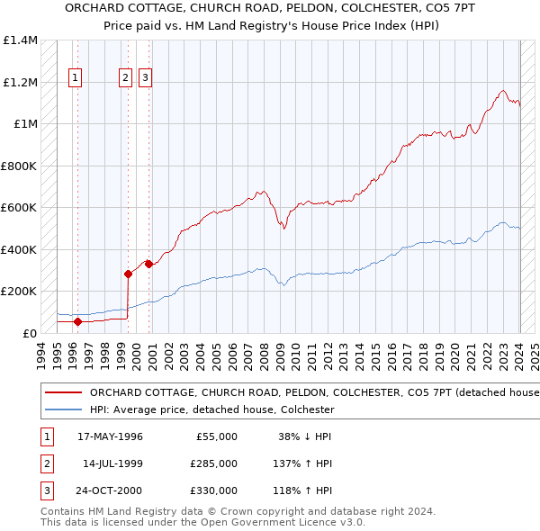 ORCHARD COTTAGE, CHURCH ROAD, PELDON, COLCHESTER, CO5 7PT: Price paid vs HM Land Registry's House Price Index