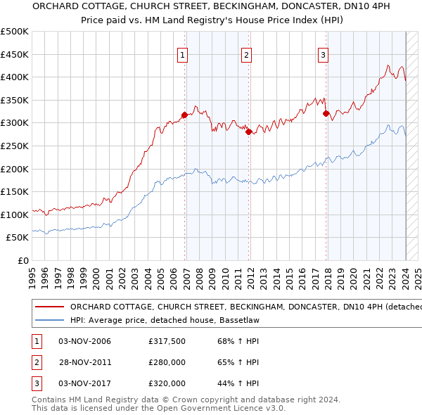 ORCHARD COTTAGE, CHURCH STREET, BECKINGHAM, DONCASTER, DN10 4PH: Price paid vs HM Land Registry's House Price Index