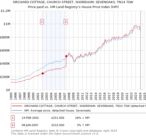 ORCHARD COTTAGE, CHURCH STREET, SHOREHAM, SEVENOAKS, TN14 7SW: Price paid vs HM Land Registry's House Price Index