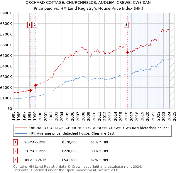 ORCHARD COTTAGE, CHURCHFIELDS, AUDLEM, CREWE, CW3 0AN: Price paid vs HM Land Registry's House Price Index