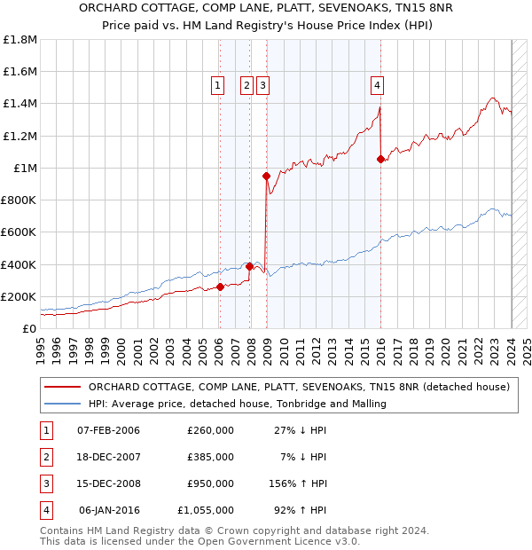 ORCHARD COTTAGE, COMP LANE, PLATT, SEVENOAKS, TN15 8NR: Price paid vs HM Land Registry's House Price Index