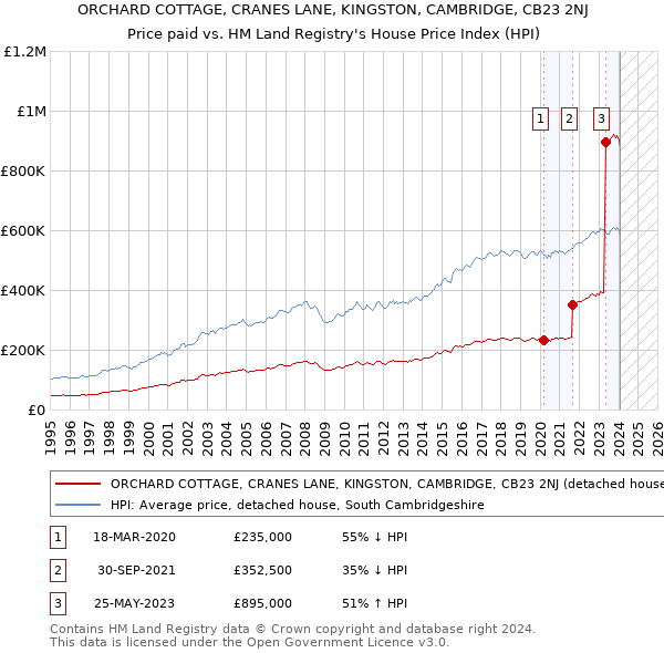 ORCHARD COTTAGE, CRANES LANE, KINGSTON, CAMBRIDGE, CB23 2NJ: Price paid vs HM Land Registry's House Price Index