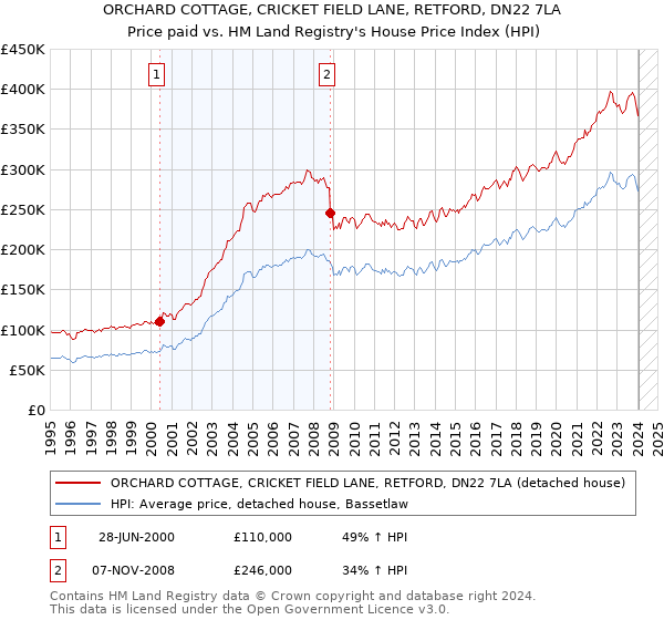 ORCHARD COTTAGE, CRICKET FIELD LANE, RETFORD, DN22 7LA: Price paid vs HM Land Registry's House Price Index