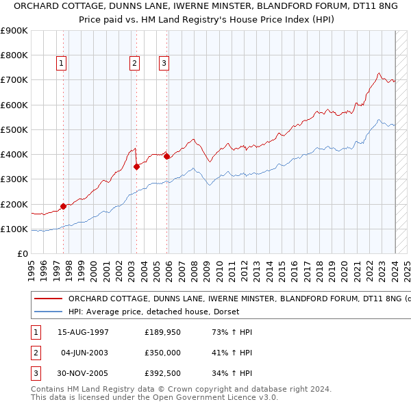 ORCHARD COTTAGE, DUNNS LANE, IWERNE MINSTER, BLANDFORD FORUM, DT11 8NG: Price paid vs HM Land Registry's House Price Index