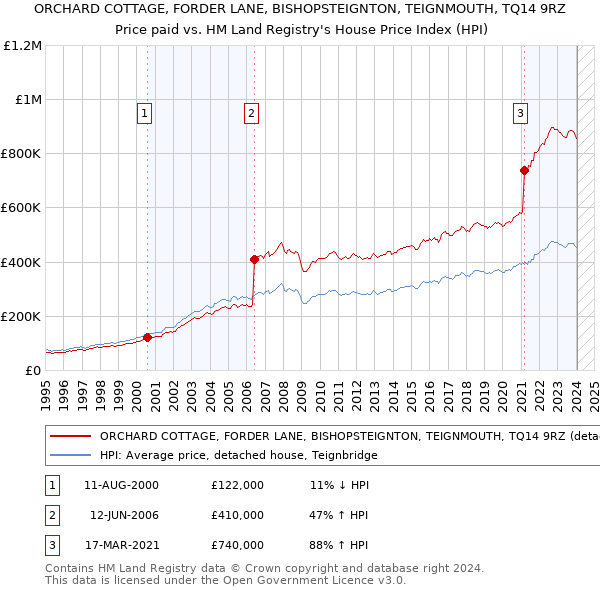 ORCHARD COTTAGE, FORDER LANE, BISHOPSTEIGNTON, TEIGNMOUTH, TQ14 9RZ: Price paid vs HM Land Registry's House Price Index