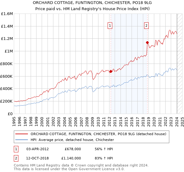 ORCHARD COTTAGE, FUNTINGTON, CHICHESTER, PO18 9LG: Price paid vs HM Land Registry's House Price Index