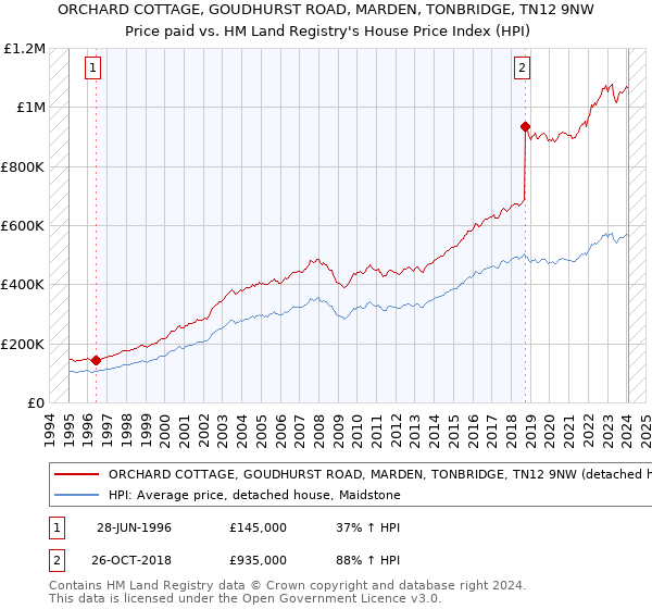 ORCHARD COTTAGE, GOUDHURST ROAD, MARDEN, TONBRIDGE, TN12 9NW: Price paid vs HM Land Registry's House Price Index