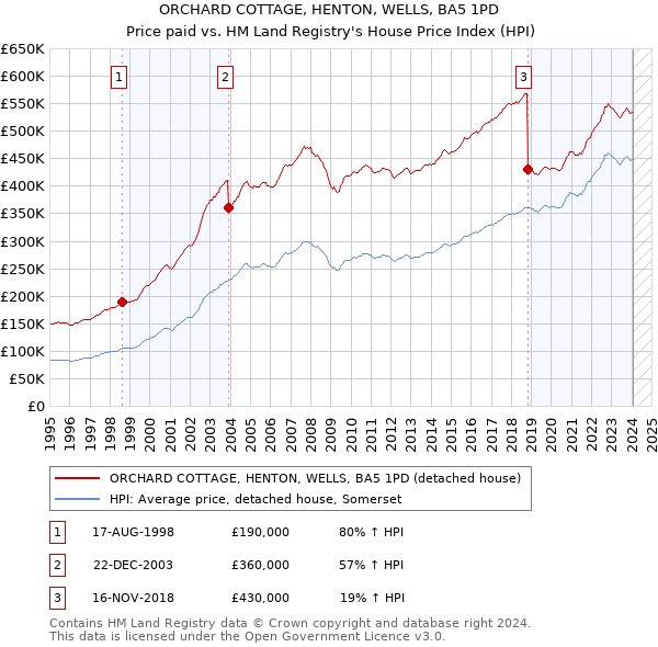 ORCHARD COTTAGE, HENTON, WELLS, BA5 1PD: Price paid vs HM Land Registry's House Price Index