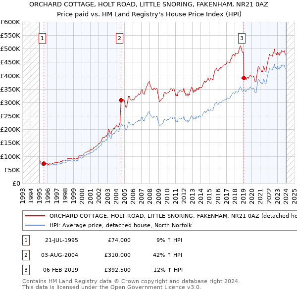 ORCHARD COTTAGE, HOLT ROAD, LITTLE SNORING, FAKENHAM, NR21 0AZ: Price paid vs HM Land Registry's House Price Index
