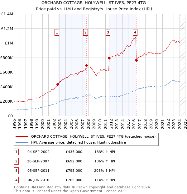 ORCHARD COTTAGE, HOLYWELL, ST IVES, PE27 4TG: Price paid vs HM Land Registry's House Price Index