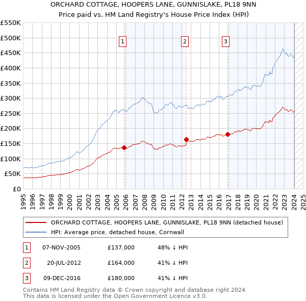 ORCHARD COTTAGE, HOOPERS LANE, GUNNISLAKE, PL18 9NN: Price paid vs HM Land Registry's House Price Index