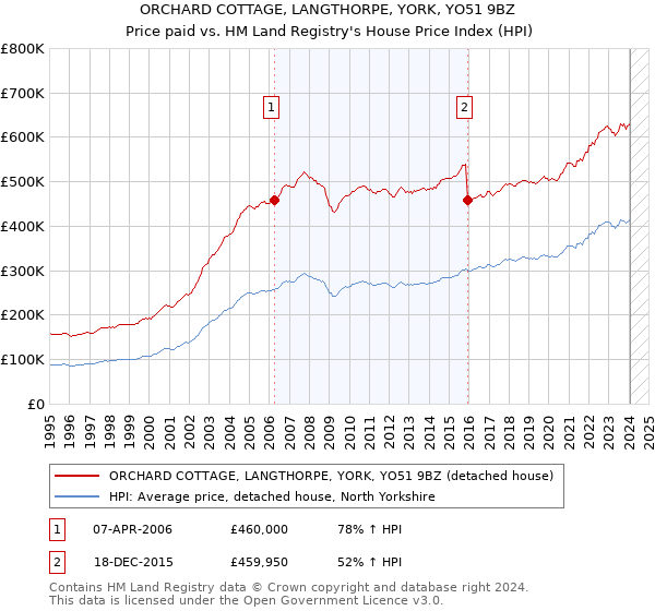 ORCHARD COTTAGE, LANGTHORPE, YORK, YO51 9BZ: Price paid vs HM Land Registry's House Price Index