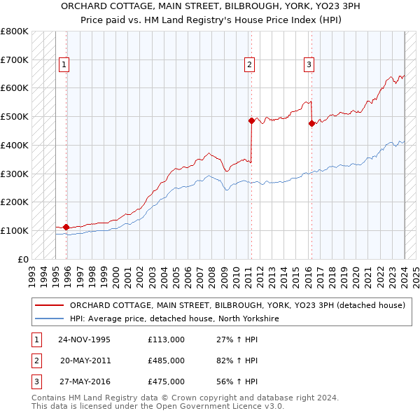 ORCHARD COTTAGE, MAIN STREET, BILBROUGH, YORK, YO23 3PH: Price paid vs HM Land Registry's House Price Index