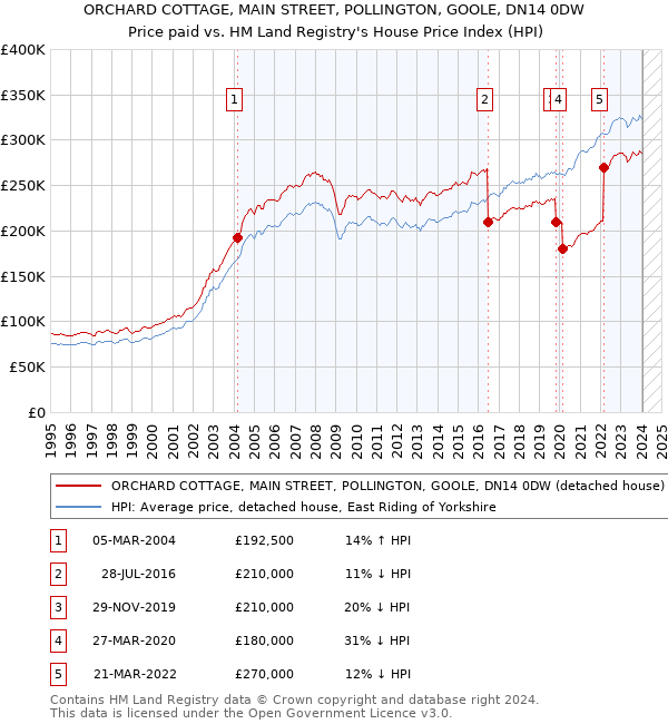 ORCHARD COTTAGE, MAIN STREET, POLLINGTON, GOOLE, DN14 0DW: Price paid vs HM Land Registry's House Price Index