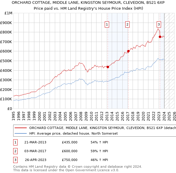 ORCHARD COTTAGE, MIDDLE LANE, KINGSTON SEYMOUR, CLEVEDON, BS21 6XP: Price paid vs HM Land Registry's House Price Index