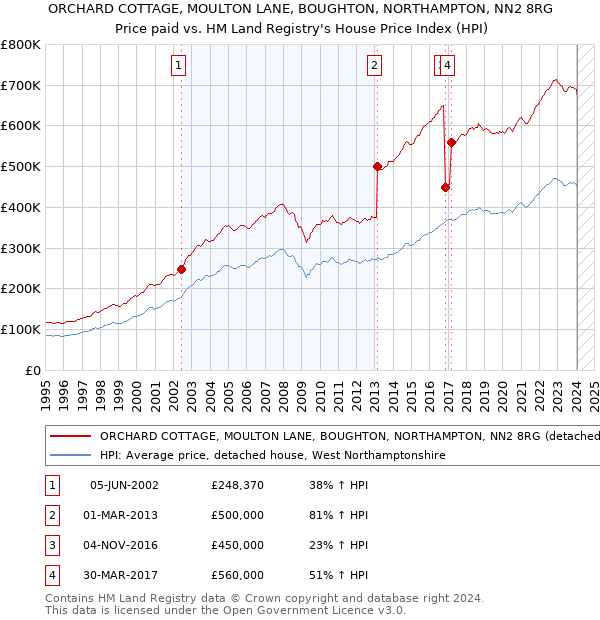 ORCHARD COTTAGE, MOULTON LANE, BOUGHTON, NORTHAMPTON, NN2 8RG: Price paid vs HM Land Registry's House Price Index