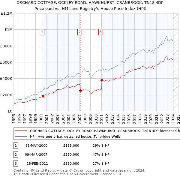 ORCHARD COTTAGE, OCKLEY ROAD, HAWKHURST, CRANBROOK, TN18 4DP: Price paid vs HM Land Registry's House Price Index