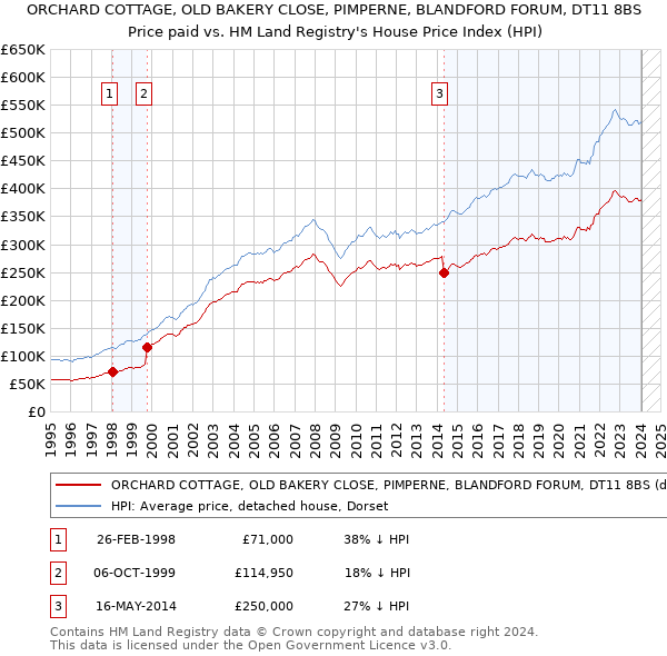 ORCHARD COTTAGE, OLD BAKERY CLOSE, PIMPERNE, BLANDFORD FORUM, DT11 8BS: Price paid vs HM Land Registry's House Price Index