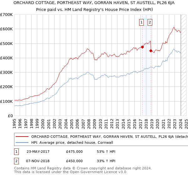 ORCHARD COTTAGE, PORTHEAST WAY, GORRAN HAVEN, ST AUSTELL, PL26 6JA: Price paid vs HM Land Registry's House Price Index