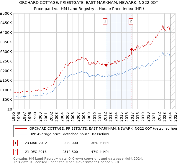 ORCHARD COTTAGE, PRIESTGATE, EAST MARKHAM, NEWARK, NG22 0QT: Price paid vs HM Land Registry's House Price Index