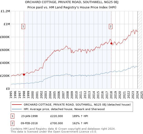 ORCHARD COTTAGE, PRIVATE ROAD, SOUTHWELL, NG25 0EJ: Price paid vs HM Land Registry's House Price Index