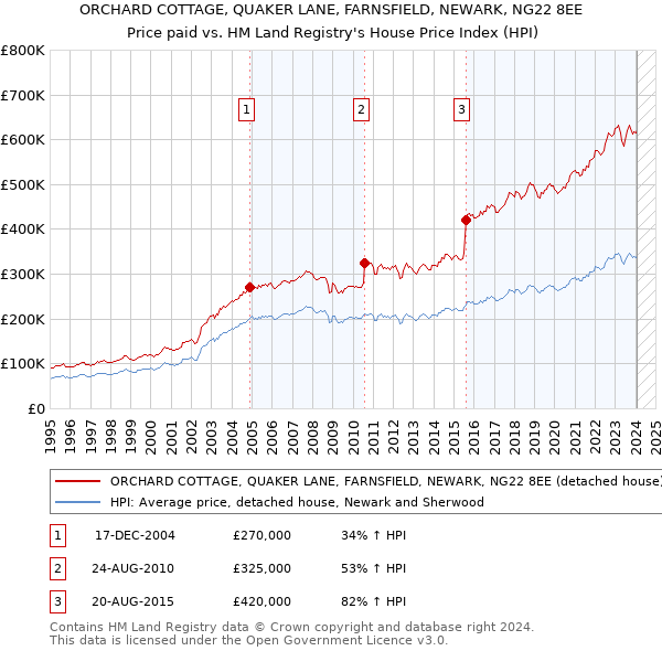 ORCHARD COTTAGE, QUAKER LANE, FARNSFIELD, NEWARK, NG22 8EE: Price paid vs HM Land Registry's House Price Index