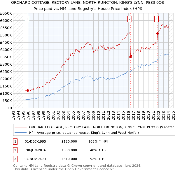 ORCHARD COTTAGE, RECTORY LANE, NORTH RUNCTON, KING'S LYNN, PE33 0QS: Price paid vs HM Land Registry's House Price Index