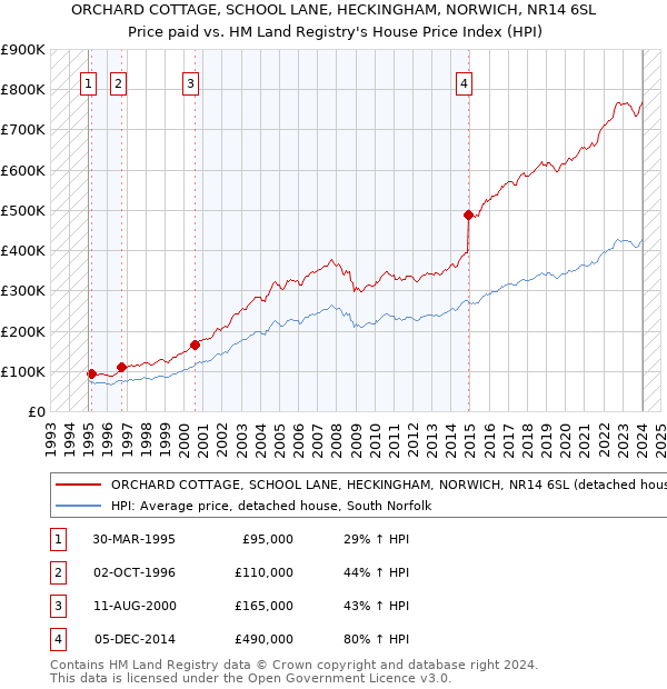 ORCHARD COTTAGE, SCHOOL LANE, HECKINGHAM, NORWICH, NR14 6SL: Price paid vs HM Land Registry's House Price Index