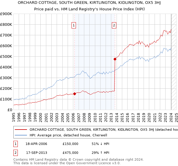 ORCHARD COTTAGE, SOUTH GREEN, KIRTLINGTON, KIDLINGTON, OX5 3HJ: Price paid vs HM Land Registry's House Price Index