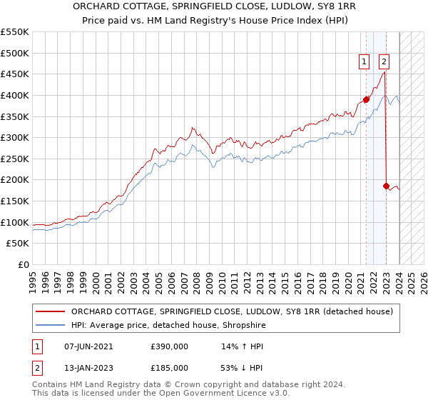 ORCHARD COTTAGE, SPRINGFIELD CLOSE, LUDLOW, SY8 1RR: Price paid vs HM Land Registry's House Price Index