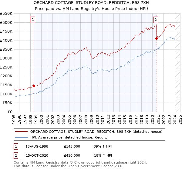 ORCHARD COTTAGE, STUDLEY ROAD, REDDITCH, B98 7XH: Price paid vs HM Land Registry's House Price Index