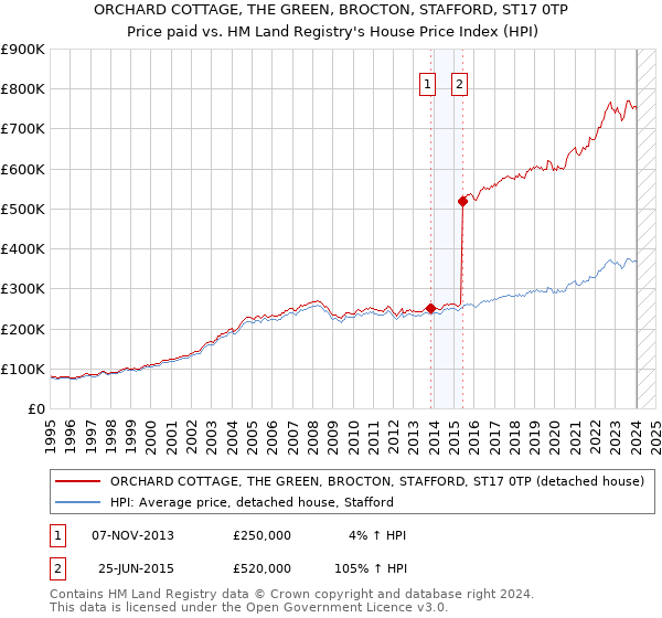 ORCHARD COTTAGE, THE GREEN, BROCTON, STAFFORD, ST17 0TP: Price paid vs HM Land Registry's House Price Index