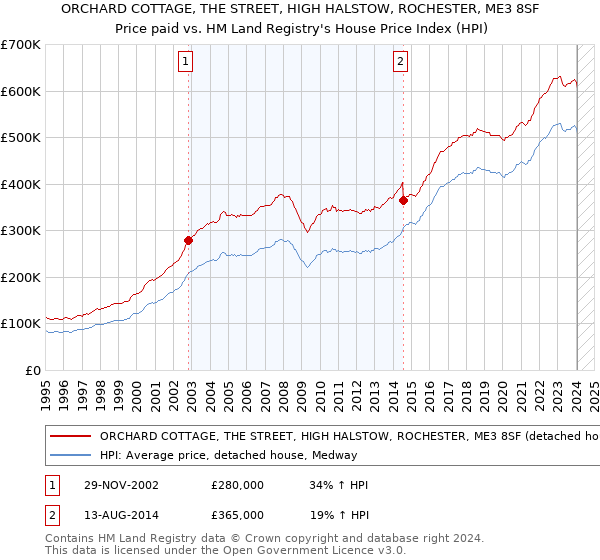 ORCHARD COTTAGE, THE STREET, HIGH HALSTOW, ROCHESTER, ME3 8SF: Price paid vs HM Land Registry's House Price Index