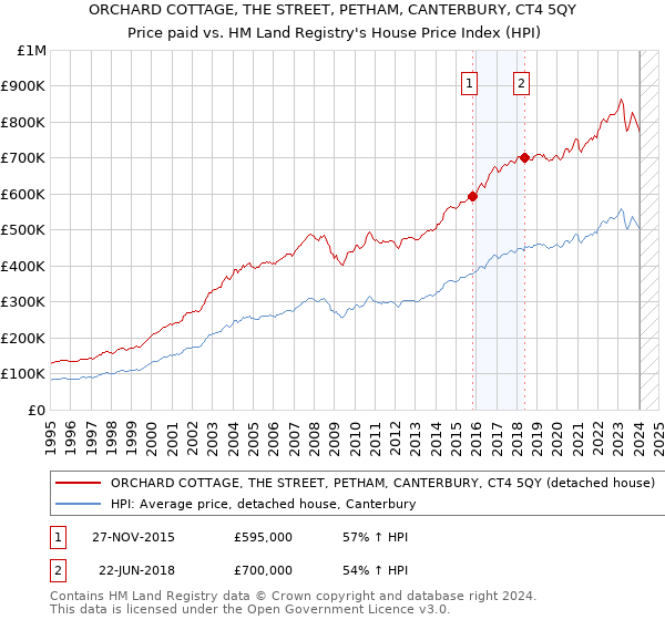 ORCHARD COTTAGE, THE STREET, PETHAM, CANTERBURY, CT4 5QY: Price paid vs HM Land Registry's House Price Index