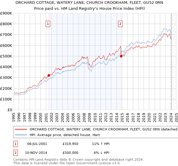 ORCHARD COTTAGE, WATERY LANE, CHURCH CROOKHAM, FLEET, GU52 0RN: Price paid vs HM Land Registry's House Price Index