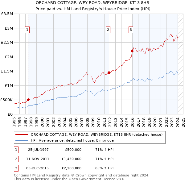 ORCHARD COTTAGE, WEY ROAD, WEYBRIDGE, KT13 8HR: Price paid vs HM Land Registry's House Price Index